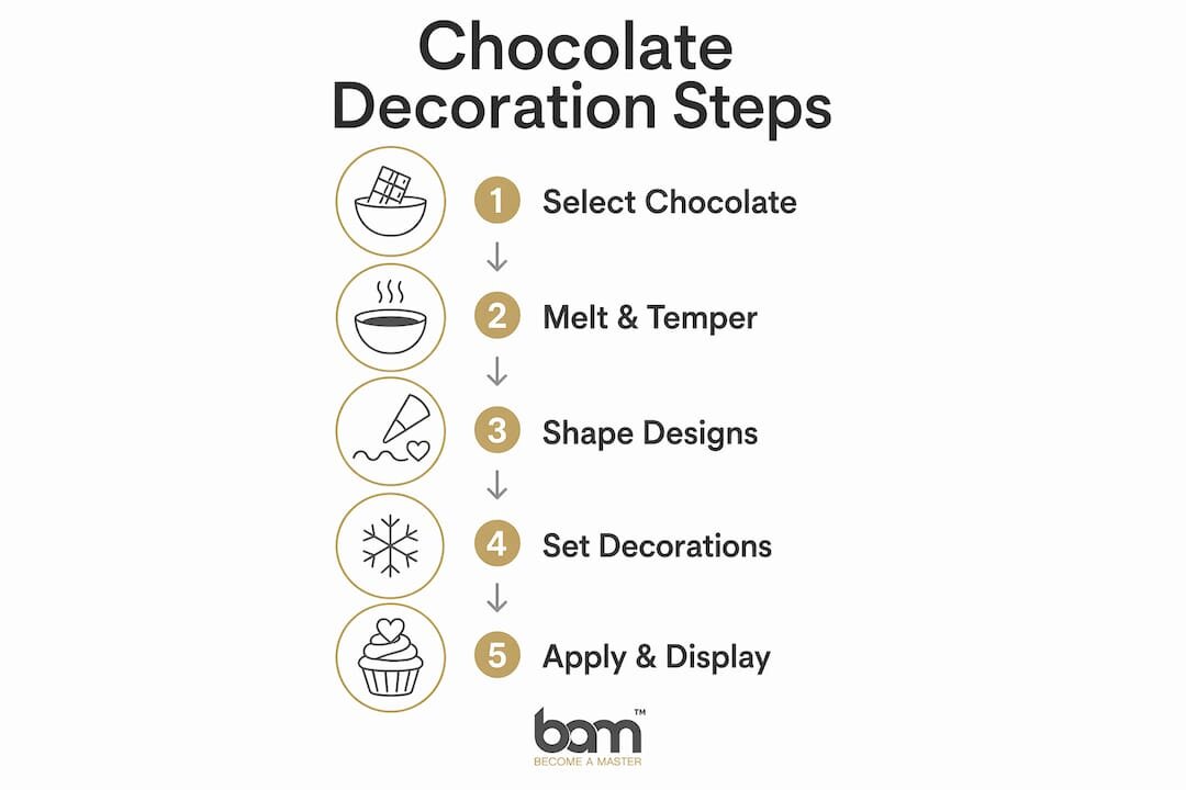 Infografía en la que se detallan los cinco pasos clave para decorar con chocolate