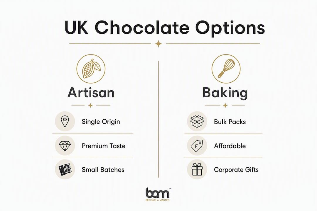 Infografía en la que se comparan los proveedores de chocolate artesanal y de chocolate para repostería del Reino Unido