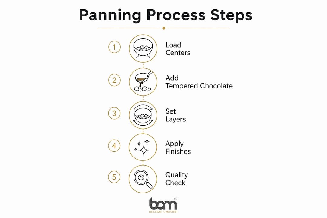 Infografía que ilustra los pasos del proceso de recubrimiento de chocolate