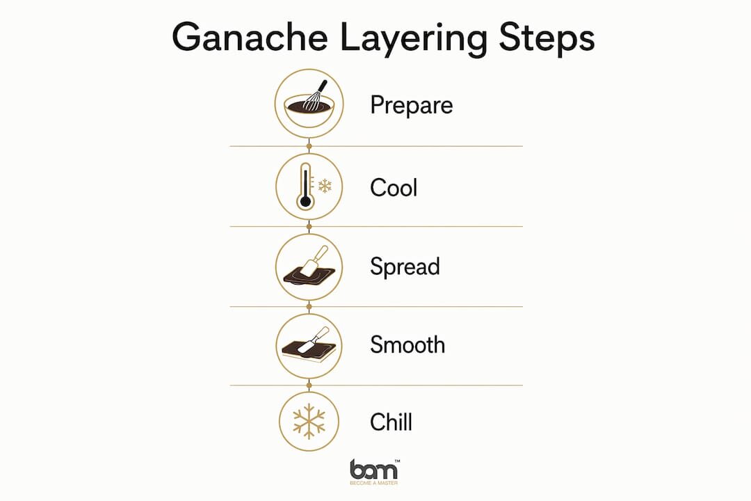Infografía que muestra paso a paso cómo montar las capas de ganache