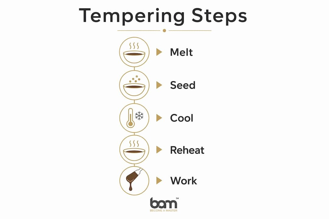 Infografía sobre los pasos para el templado del chocolate