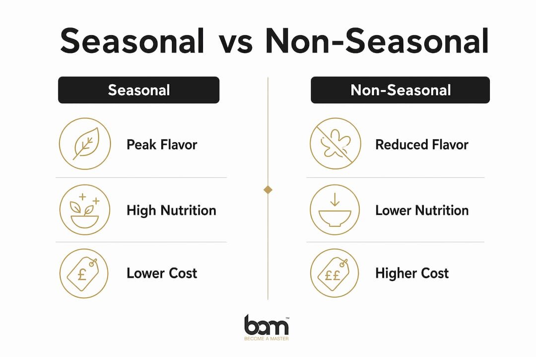 Infografía en la que se comparan los ingredientes de repostería de temporada y los que no lo son