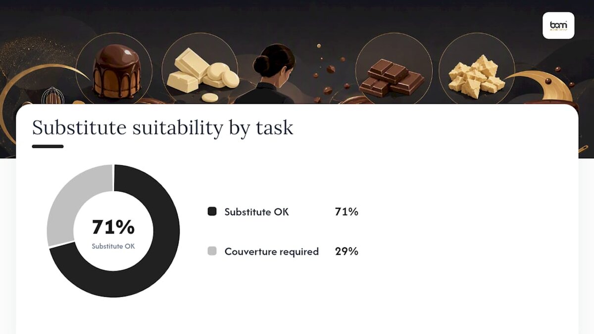 Tabla comparativa de sustitutos del chocolate para recetas de repostería
